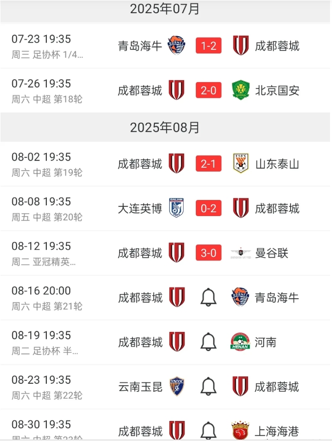 成都蓉城豪取5连胜