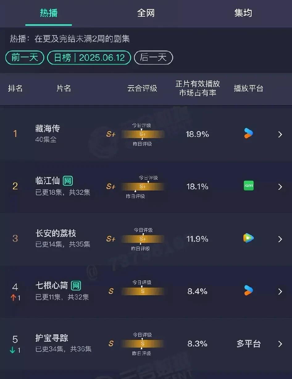 周五内娱播剧情况总结，周末看乐子：
1、藏海传继续稳坐第一，习以为常，无敌是多么