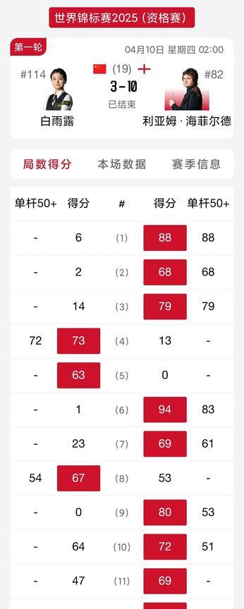 女子天生不是这块料！2025斯诺克世锦赛资格赛首轮，一共有4位女将参赛，结果无一