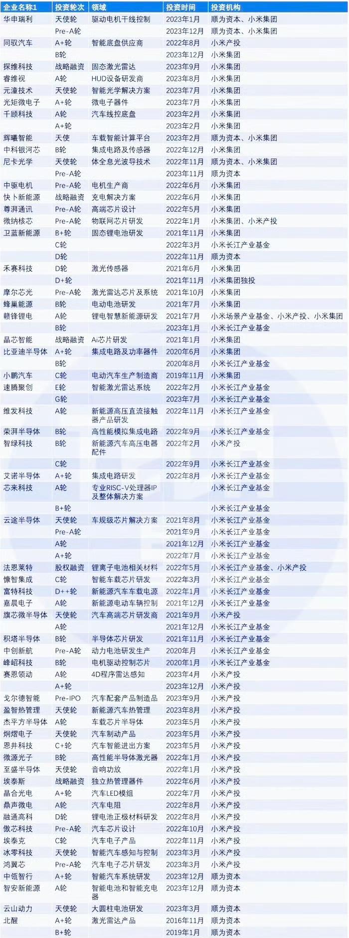 都说小米摘桃子，其实，很多时候，种树的也是小米
这张图真好啊，很多汽车产业链小米