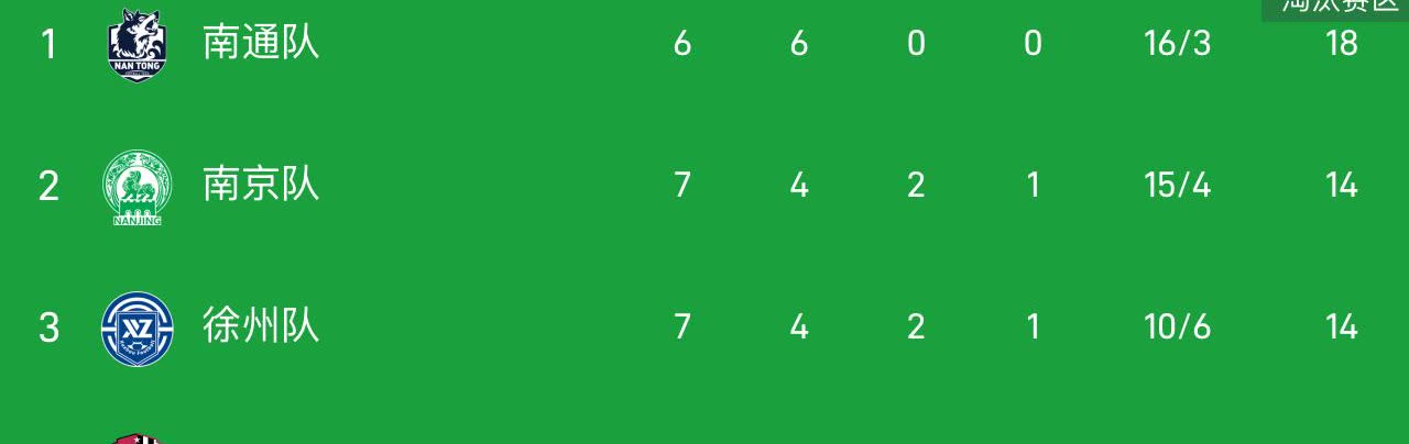 苏超联赛前四名很有意思，南通六战全胜，二至四名的南京、徐州、盐城均各有一场告负，