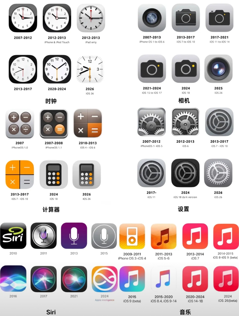 Siri图标和音乐图标好看了许多！
隔了这么多年，iOS图标终于大更新了，上次还