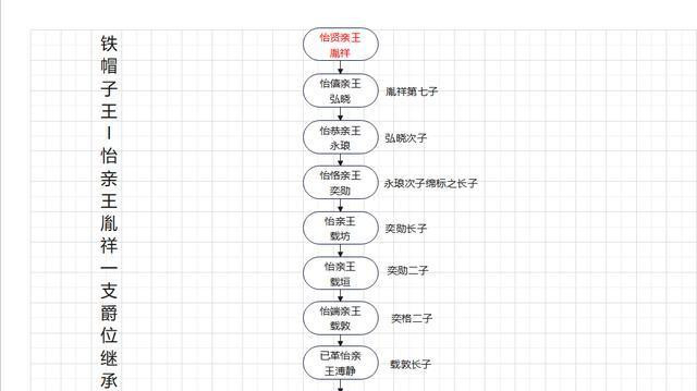 “大清国常务副皇帝”胤祥一支爵位继承图