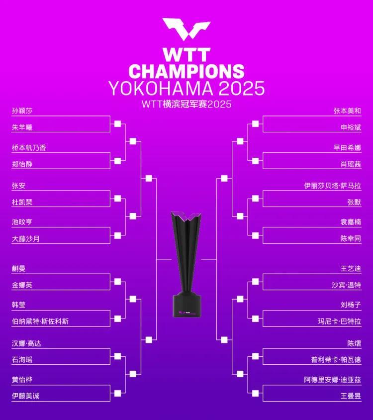 WTT横滨大满贯2025（8.07-11）：
签表出炉，女单1/4，孙颖莎大概率