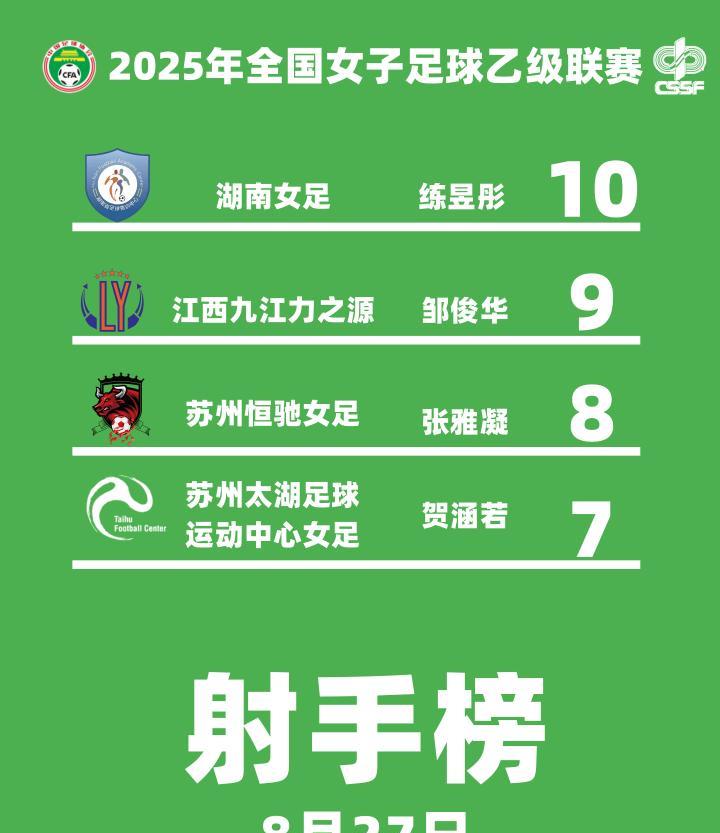 2025#女乙联赛 小组赛第五轮射手榜——练昱彤（湖南女足）以10球领跑