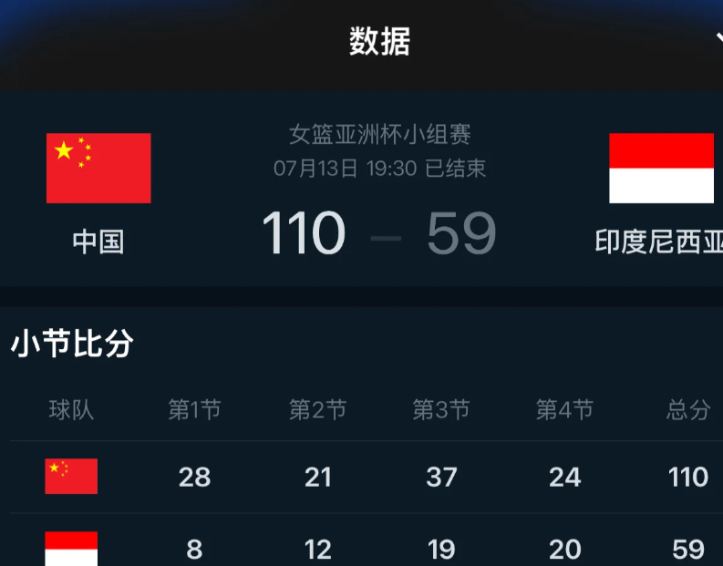 小组赛第一场中国女篮大胜印尼51分

北京时间7月13日晚，中国女篮在2025年