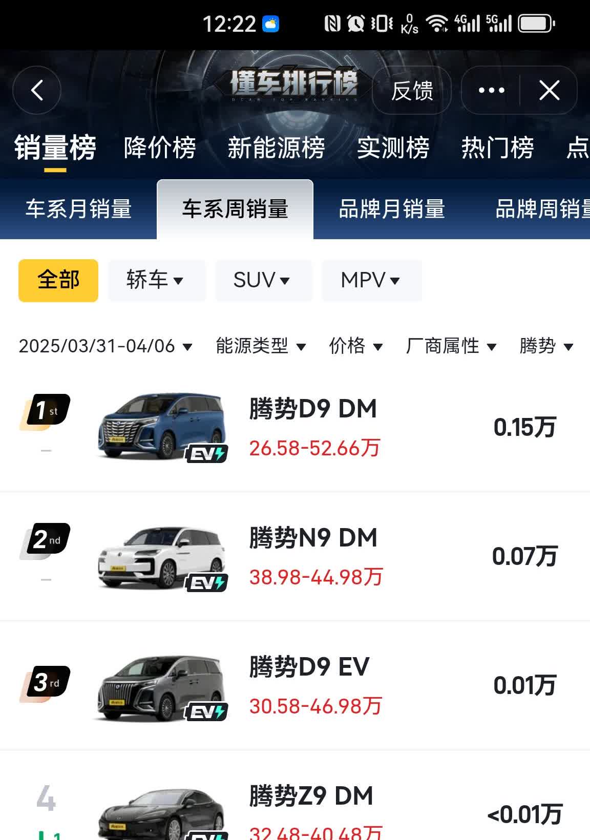 腾势N9首周交付实现了1469台，但是紧接着第二周就大幅下滑到只有700台，与赵