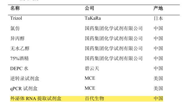 重庆医科大学使用BIOG外泌体RNA提取试剂成功提取肝星状细胞源外泌体样本中的miRNA