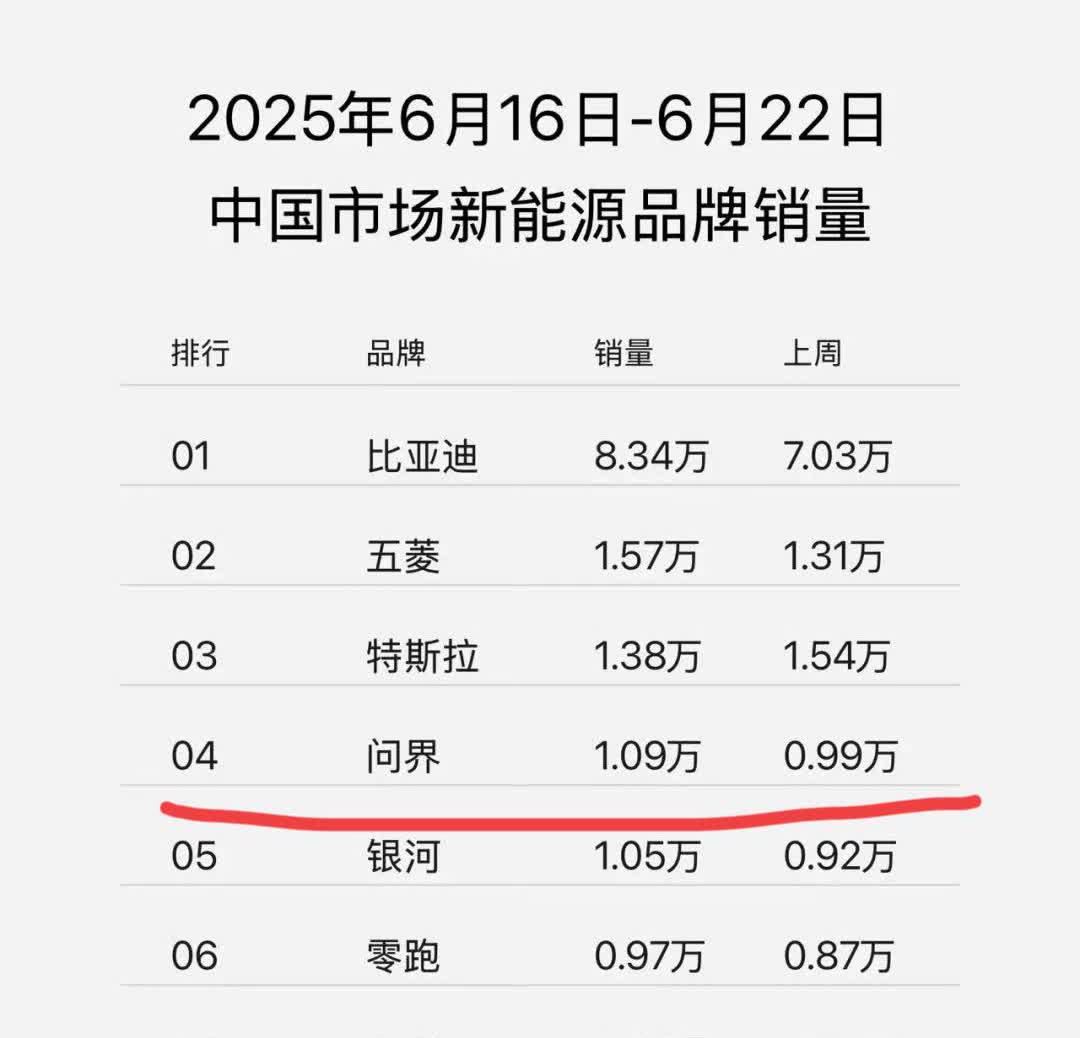 问界不光在新势力站住了脚！
就算加上传统车企、国外品牌也不怂，上周交付量仅次于