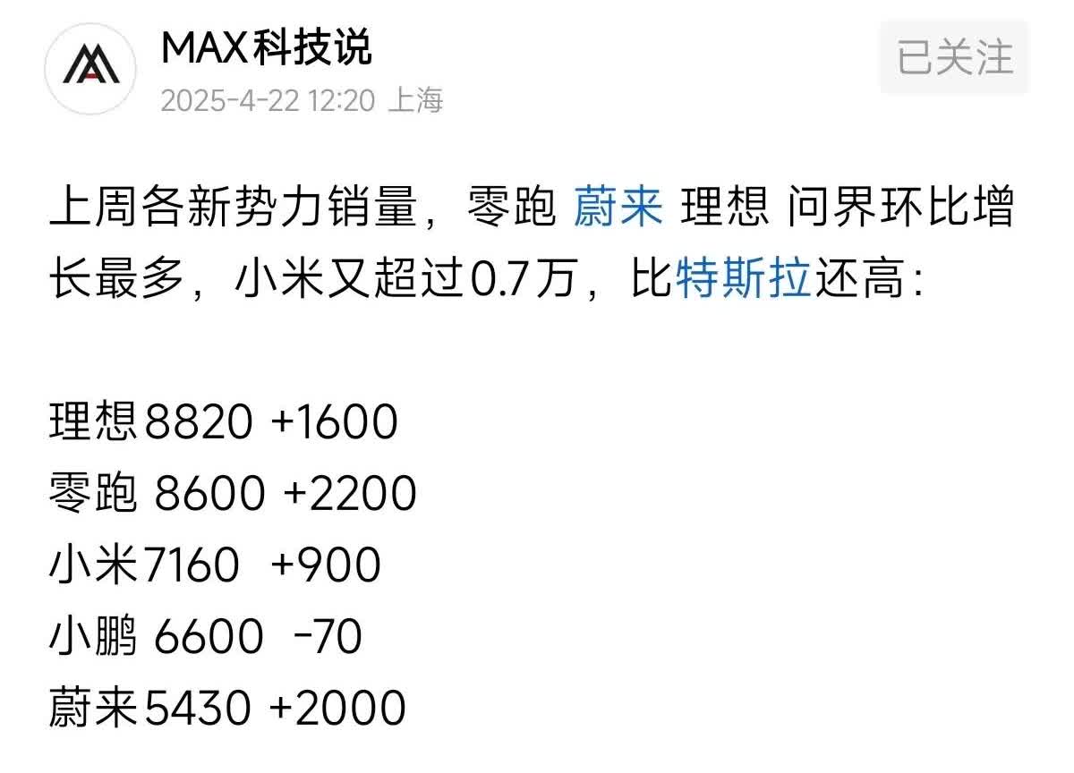 上周新势力汽车销量榜又来啦！
自从该榜单被OTA后，大家只能看看野榜了。
话