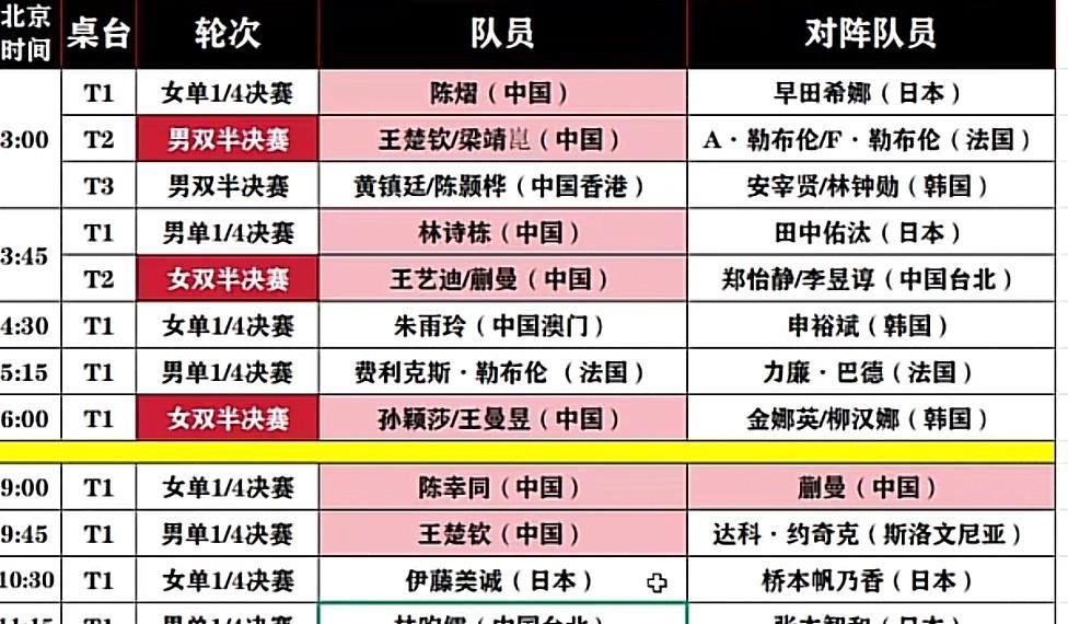 12号3.00美国大满贯男双半决赛
1、王楚钦梁靖崑对阵A·勒布伦/F·勒布伦