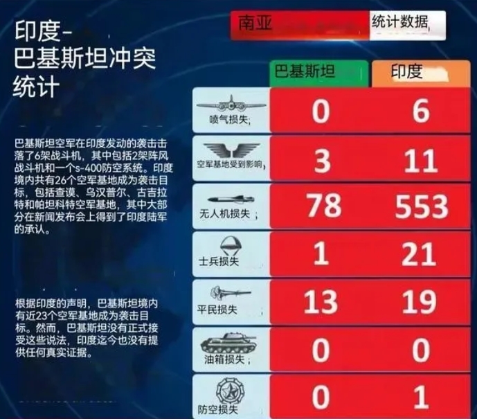 一觉醒来，印度又破大防了！

起因是CNN公布了巴印冲突中双方的损失情况。这个图