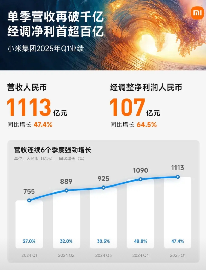 小米这利润是在做慈善？今年一季度小米集团营收1113亿元，同比增长47.4%；经