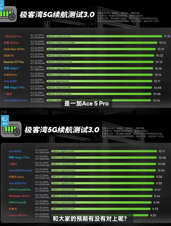 手机最新续航排行榜，谁尴尬了？

极客湾的测试是比较准的，这里面没想到的是一加a