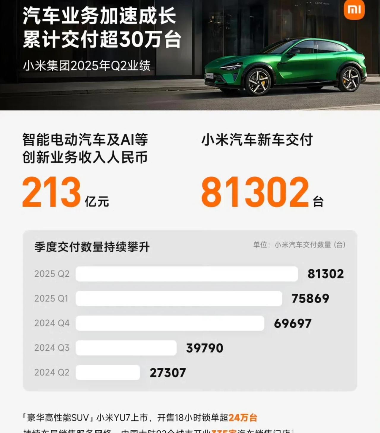 小米这发展趋势，确实太猛了，各方面都是全面开花了！