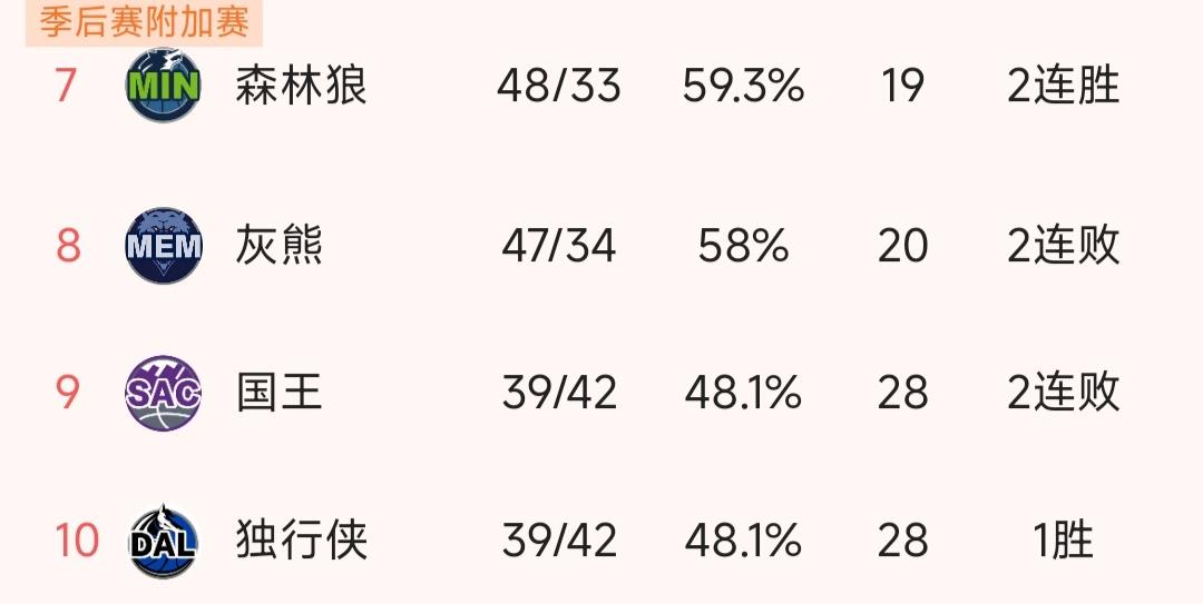 NBA附加赛不太公平，是不是已经不适合继续使用这个规则了！常规赛还剩一轮的情况下