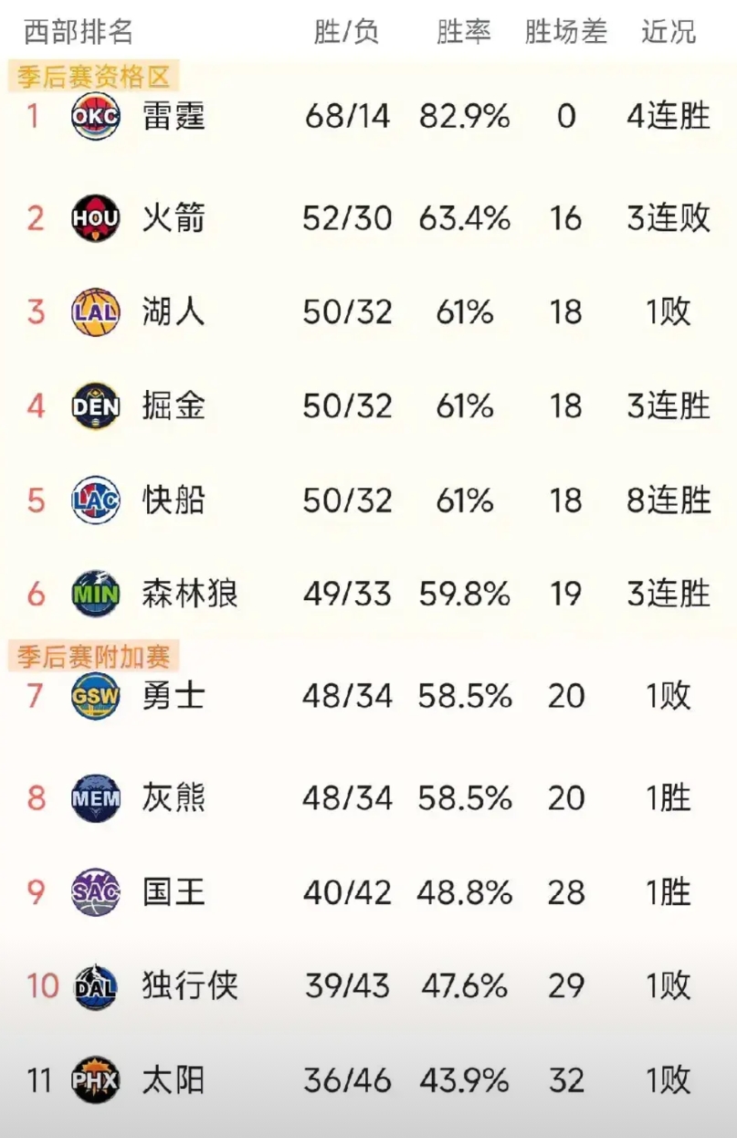 还是强，大威少的含金量，还在上升……
雷霆→火箭→湖人→掘金→快船，除了奇才，威