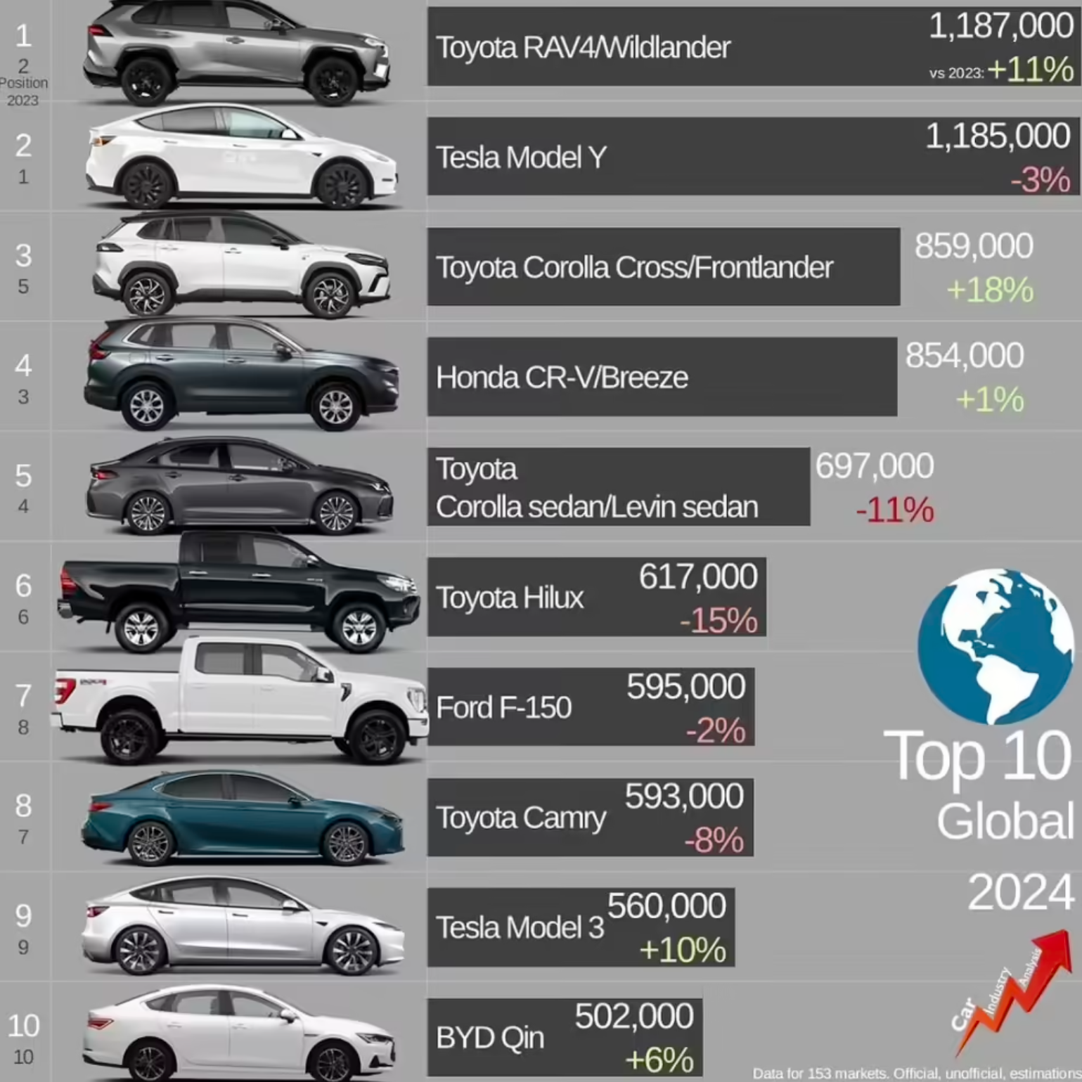 去年全球汽车销冠居然不是特斯拉 Model Y，而是丰田 RAV4。

国产品牌