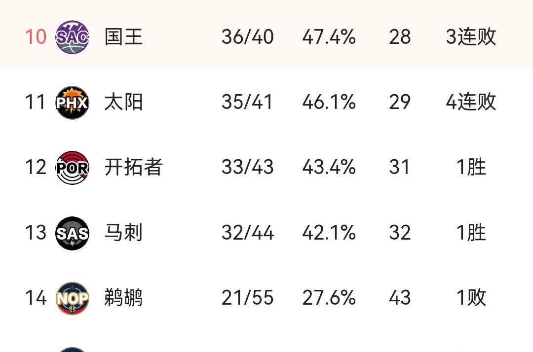 太阳铁了心不想进季后赛是吧？
国王三连败，太阳四连败？
但凡赢一场就扯平了。
