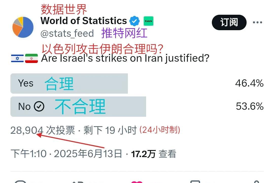 Twitter网红“数据世界”发帖调查：以色列攻击伊朗合理吗？
1，46.4%的