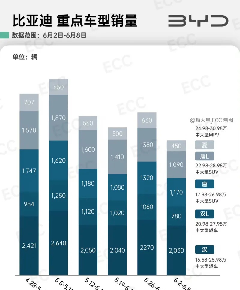 难以置信。。。比亚迪现在已经连20万价位都站不稳了吗？？？？
汉L周销780，唐
