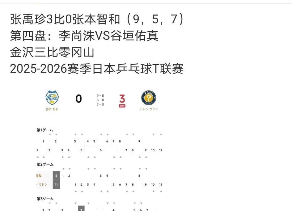 张本智和也赶回去打T联赛了。
这是从瑞典飞回日本，还没来得及倒时差就开始打比赛了