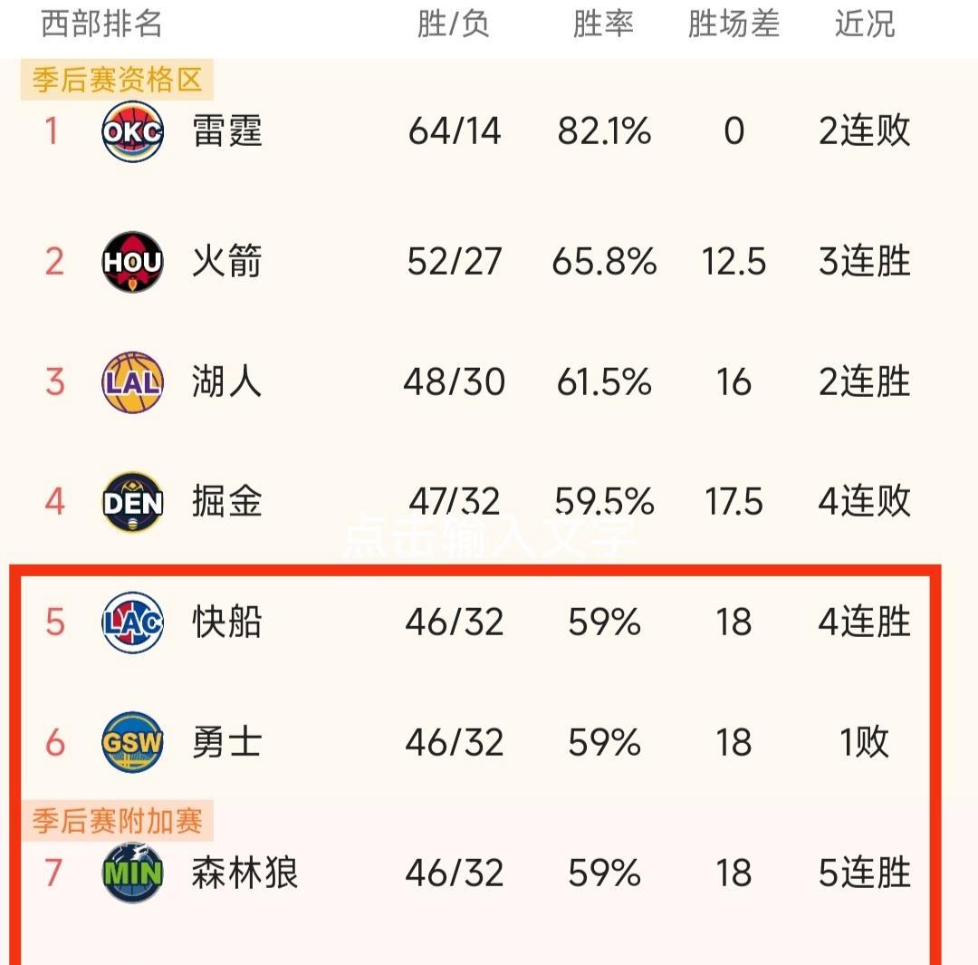 NBA西部的竞争超乎想象，可谓是一步天堂一步地狱，快船、勇士、森林狼和灰熊的战绩