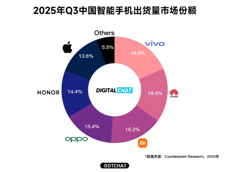 这下尴尬了！到底谁在说谎，一目了然

2025年Q3国内手机销量，vivo第一、