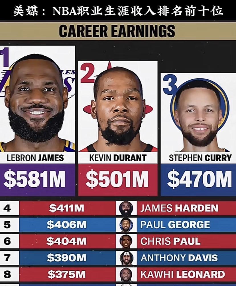 （未含下赛季）NBA职业生涯收入排名前十里有不少大家熟悉的名字。勒布朗·詹姆斯以