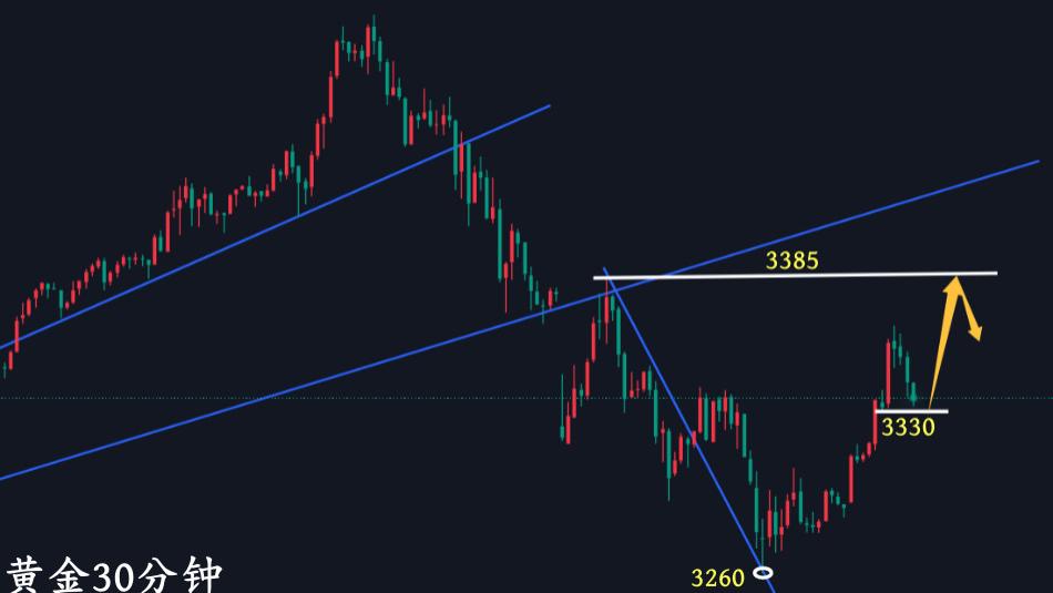 万锦晟4.24黄金止跌企稳反弹，今日黄金宽幅震荡！