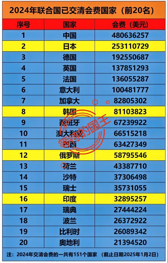 中国：联合国会费4.8亿美元。已缴清。
日本：联合国会费2.5亿美元。已缴清。