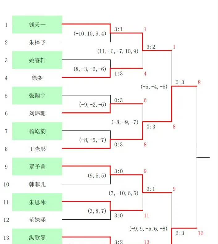 新消息:2025年国际乒联成都混合团体世界杯女单对内选拔赛赛果：
第二阶段决赛