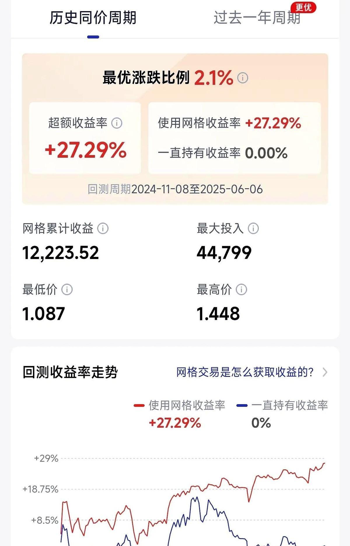 这个ETF，6个月，27%的网格收益，怎么样？
从去年11月到今年4月。
其实很