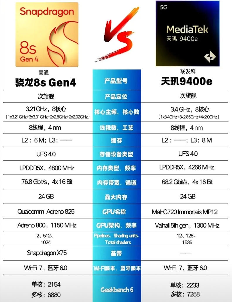 天玑9400在跑分里比骁龙8 Gen3高出整整41%，这不是简单的技术炫耀，而是