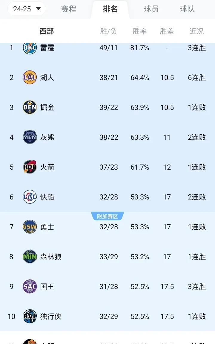 NBA战况排名西部
第一 雷霆 49胜11负
第二 湖人 38胜21负 升 6连