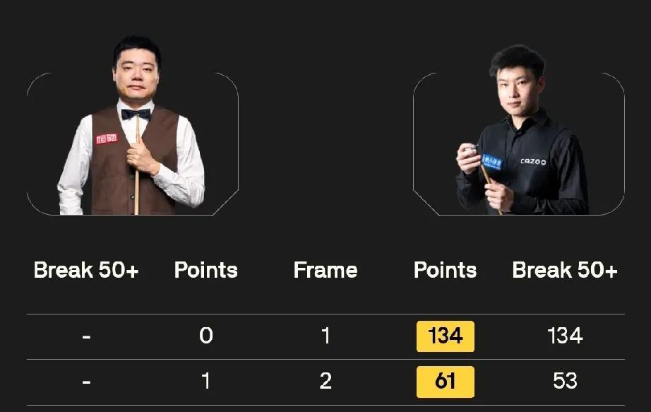 赵心童2-0丁俊晖!
7月31日，斯诺克上海大师赛迎来一场1/4决赛的焦点战，中