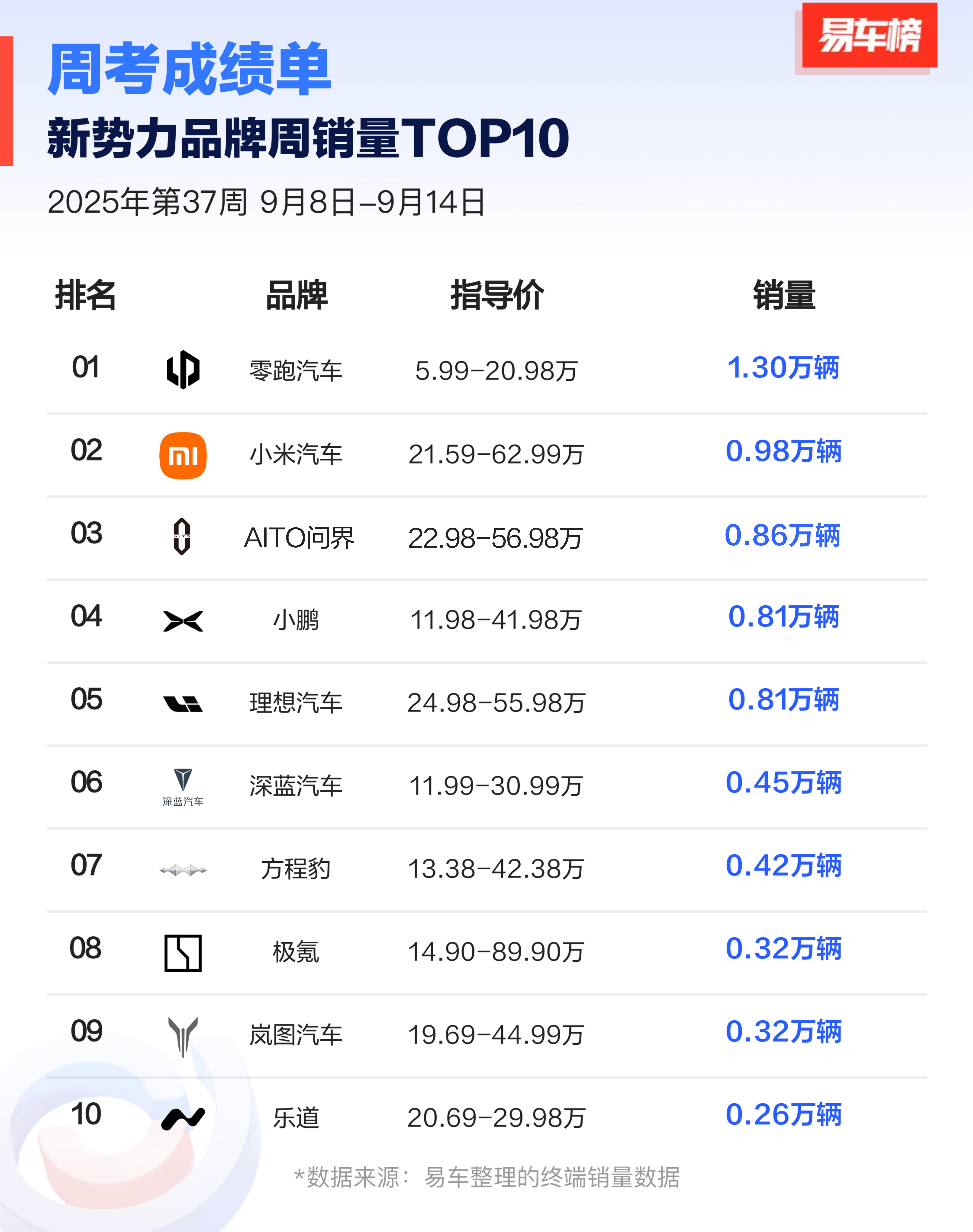 上周销量，小米超过问界了。

如果势头能一直下去，一米穿四界还是有可能的，五界估
