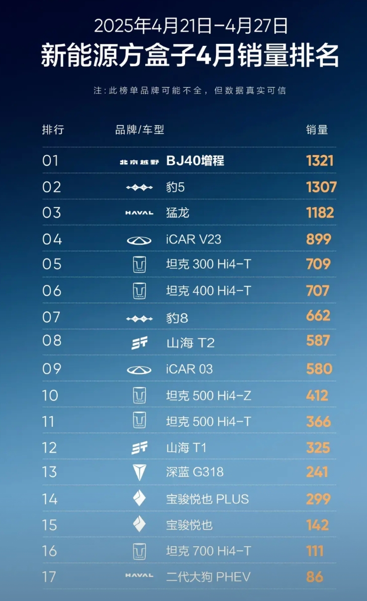 被史上最强的十大酷刑严刑拷打了一年多的比亚迪方程豹豹5，在降了五万之后终于还是挺