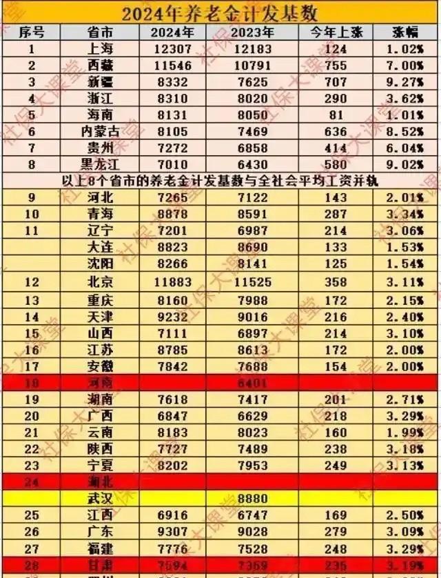 同样都是养老金上涨，各省市之间差距咋那么大呢！
我们大山东经济发展在全国也算是比