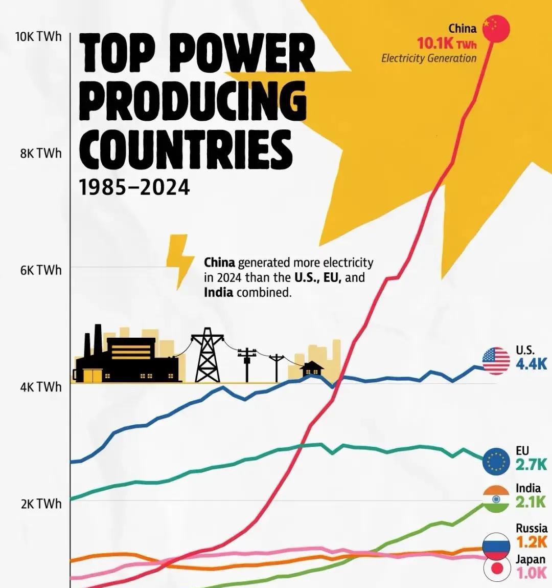 中国发电量首次超过美欧印总和
2024年年发电量10.1万亿度，比美国、欧盟和印