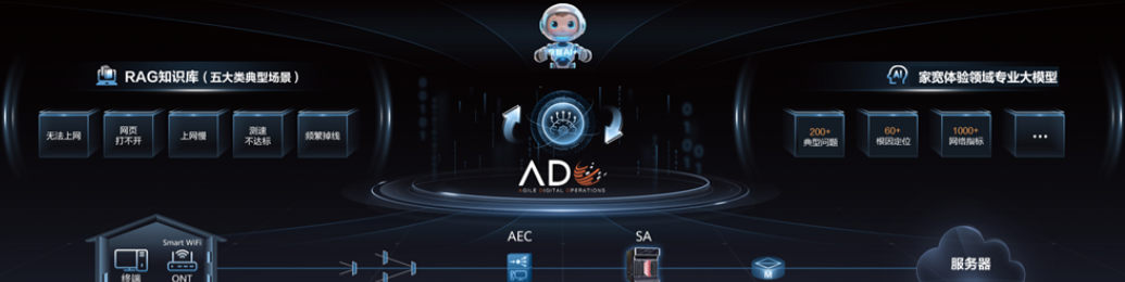华为发布AI-Native新代机ADO家宽体验管理方案，定义家宽体验管理新范式