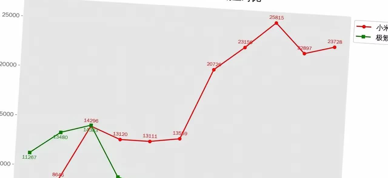 小米SU7和极氪 001销量对比
一个走上坡路一个走下坡路
2024年6是拐