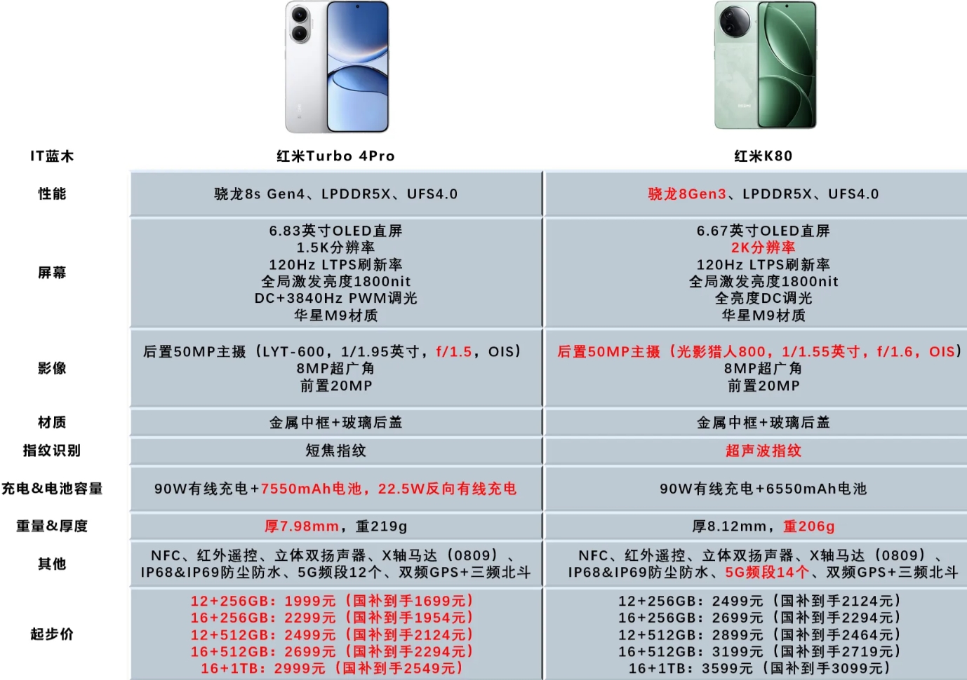 相差500元，红米Turbo4Pro对比红米K80，你们倾向哪个？

性能方面，