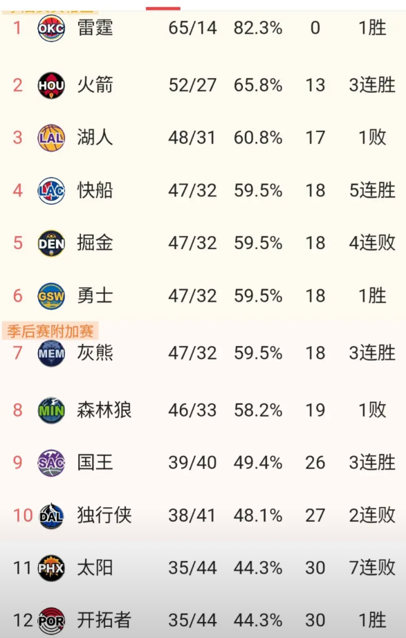 今天快船赢了马刺，排名上升到第四，喜欢哈登的快船球迷跟过节一样。再看看第四到第八