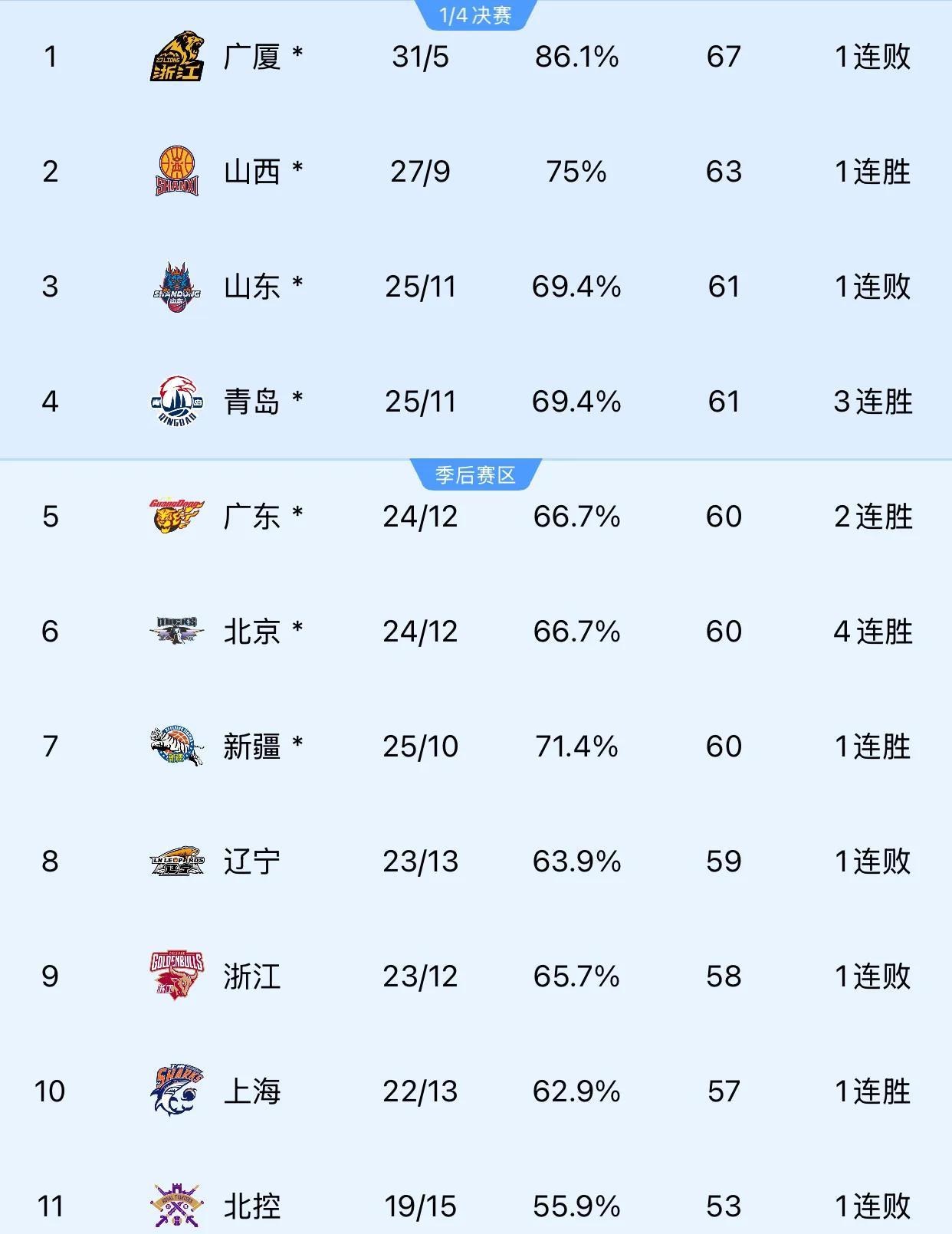 CBA联赛第三阶段，第一个比赛日就打出3个不可思议的结果
1、广东127-83辽