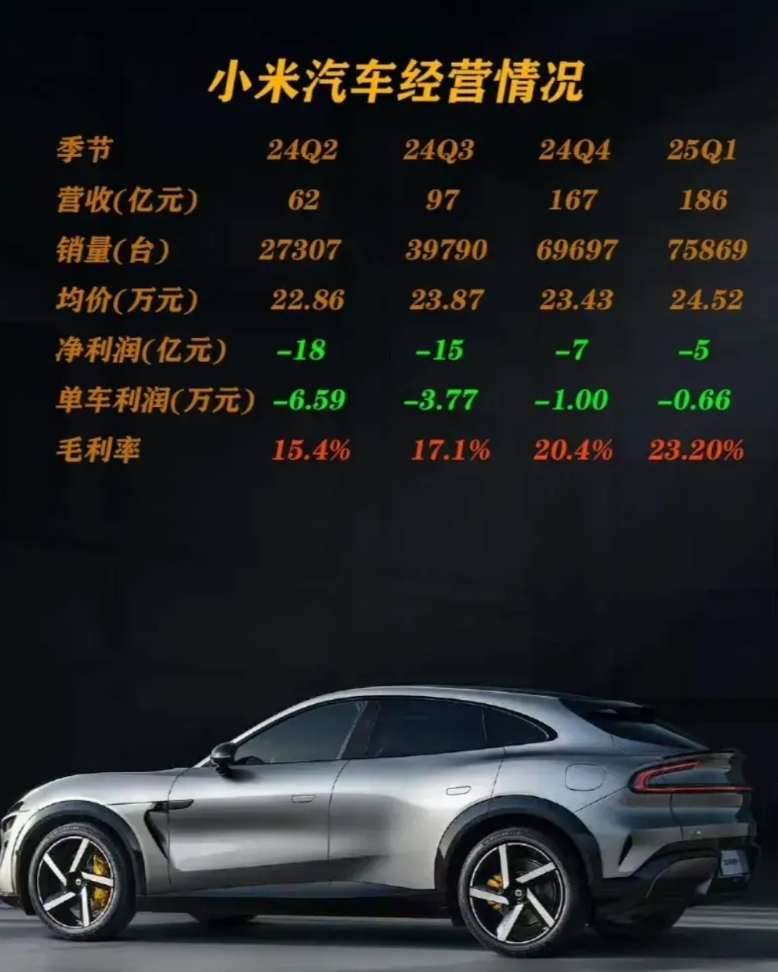 小米造车是真不赚钱啊！已经连续亏了四个季度了，虽然每台车亏损幅度在收窄，但并不代