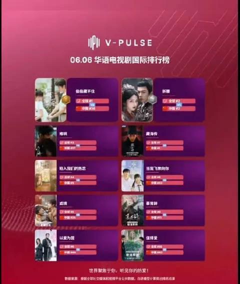 V-Pulse最新海外热度榜出炉！
截至6月6日，
TOP4 《陷入我们的热恋》