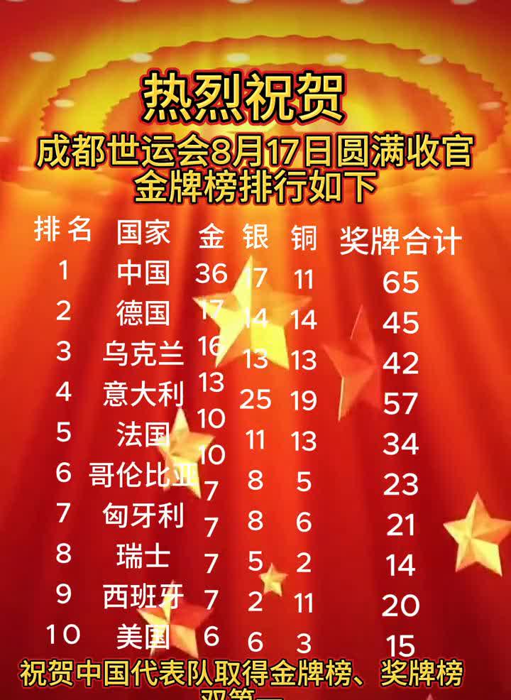 热烈祝贺成都世运会8月17日圆满收官，金牌榜排行如下。
祝贺中国代表队取得金牌