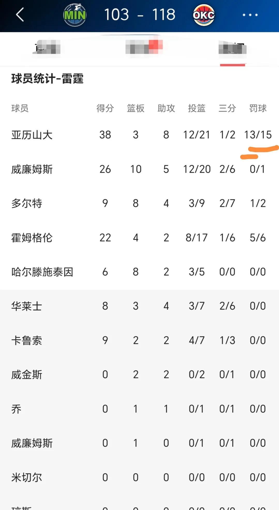 西决第二场，森林狼依旧输的没脾气。亚历山大继续“沾衣十八跌”的表演，各种造犯规，