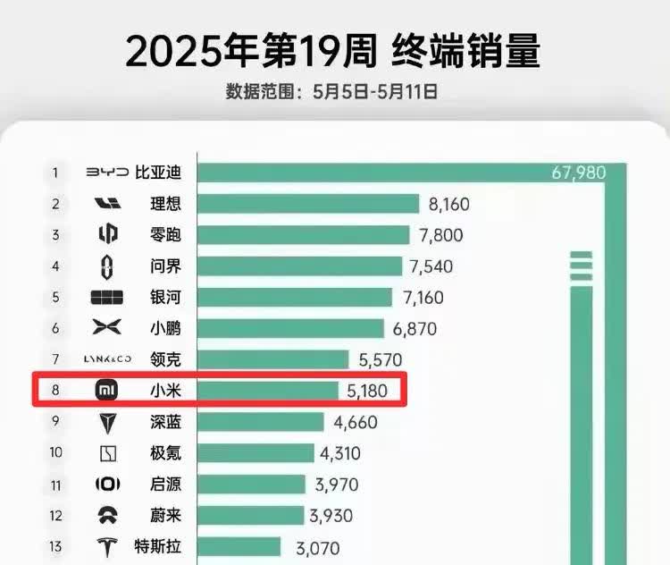 这个月奇瑞可能要下滑了，可能要被吉利拉开距离了。智界、ICAR的销量都不太好，反